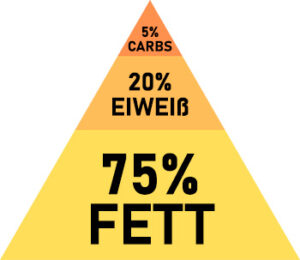 Keto Diät Nährwerte Pyramide